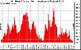 Solar PV/Inverter Performance Inverter Power Output