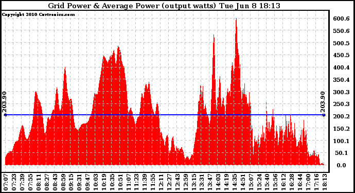 Solar PV/Inverter Performance Inverter Power Output