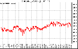 Solar PV/Inverter Performance Grid Voltage