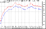 Solar PV/Inverter Performance Inverter Operating Temperature