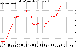 Solar PV/Inverter Performance Outdoor Temperature