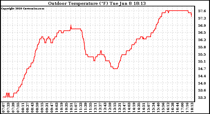 Solar PV/Inverter Performance Outdoor Temperature