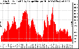 Solar PV/Inverter Performance Solar Radiation & Day Average per Minute