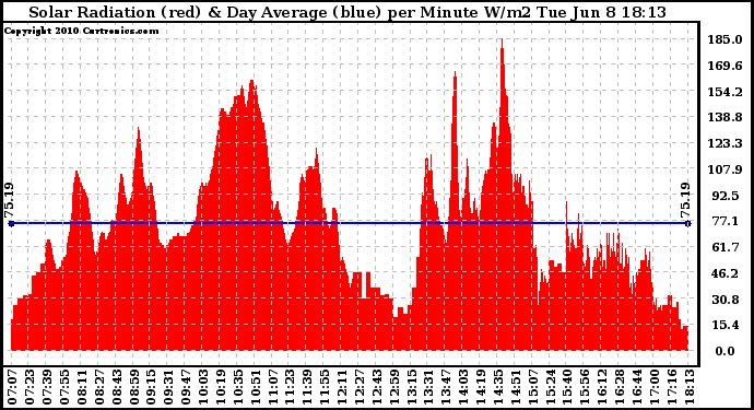 Solar PV/Inverter Performance Solar Radiation & Day Average per Minute