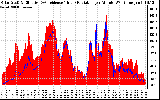 Solar PV/Inverter Performance Solar Radiation & Effective Solar Radiation per Minute