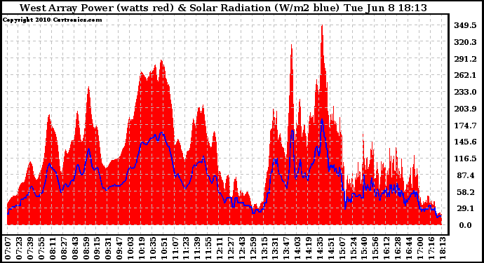 Solar PV/Inverter Performance West Array Power Output & Solar Radiation