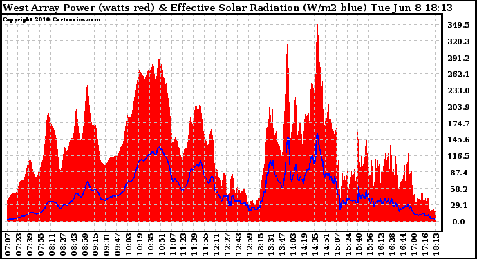 Solar PV/Inverter Performance West Array Power Output & Effective Solar Radiation