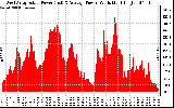 Solar PV/Inverter Performance West Array Actual & Average Power Output