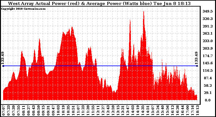 Solar PV/Inverter Performance West Array Actual & Average Power Output