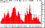 Solar PV/Inverter Performance West Array Actual & Running Average Power Output