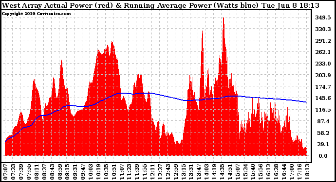 Solar PV/Inverter Performance West Array Actual & Running Average Power Output