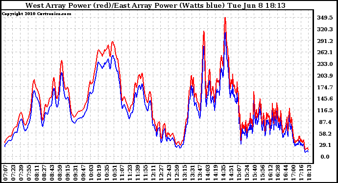 Solar PV/Inverter Performance Photovoltaic Panel Power Output