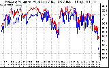 Solar PV/Inverter Performance Photovoltaic Panel Voltage Output