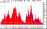 Solar PV/Inverter Performance East Array Power Output & Solar Radiation