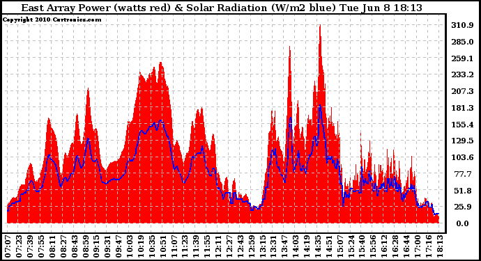 Solar PV/Inverter Performance East Array Power Output & Solar Radiation