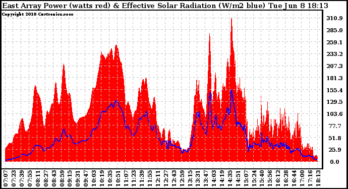 Solar PV/Inverter Performance East Array Power Output & Effective Solar Radiation