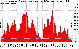 Solar PV/Inverter Performance East Array Actual & Average Power Output