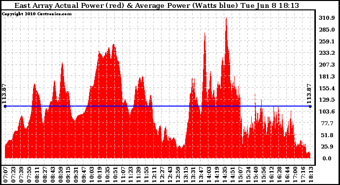 Solar PV/Inverter Performance East Array Actual & Average Power Output