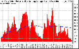 Solar PV/Inverter Performance East Array Actual & Running Average Power Output