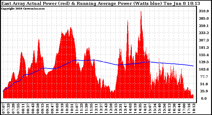 Solar PV/Inverter Performance East Array Actual & Running Average Power Output