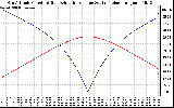 Solar PV/Inverter Performance Sun Altitude Angle & Azimuth Angle