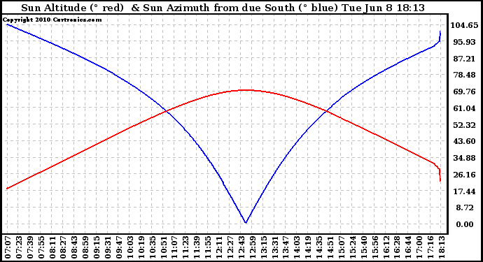 Solar PV/Inverter Performance Sun Altitude Angle & Azimuth Angle