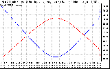 Solar PV/Inverter Performance Sun Altitude Angle & Sun Incidence Angle on PV Panels