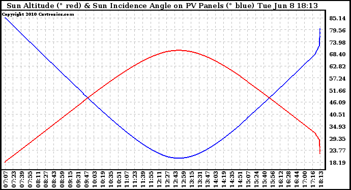 Solar PV/Inverter Performance Sun Altitude Angle & Sun Incidence Angle on PV Panels