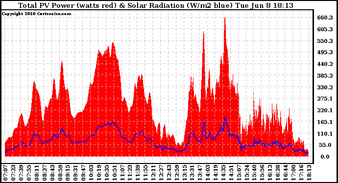 Solar PV/Inverter Performance Total PV Panel Power Output & Solar Radiation