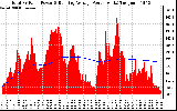 Solar PV/Inverter Performance Total PV Panel & Running Average Power Output