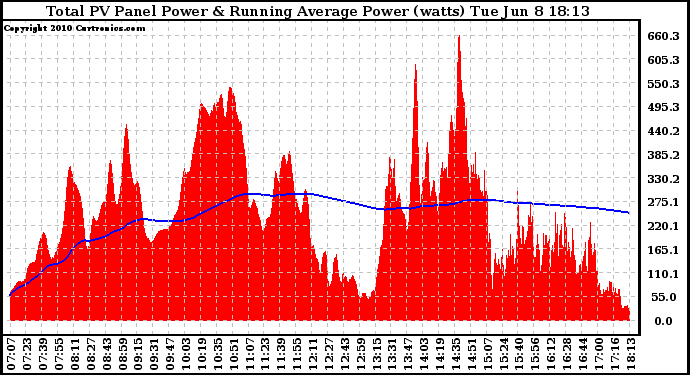 Solar PV/Inverter Performance Total PV Panel & Running Average Power Output