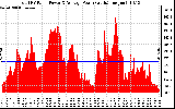 Solar PV/Inverter Performance Total PV Panel Power Output