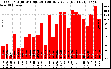 Solar PV/Inverter Performance Weekly Solar Energy Production