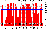 Solar PV/Inverter Performance Daily Solar Energy Production