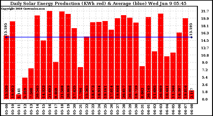 Solar PV/Inverter Performance Daily Solar Energy Production