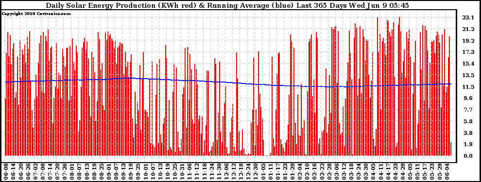 Solar PV/Inverter Performance Daily Solar Energy Production Running Average Last 365 Days