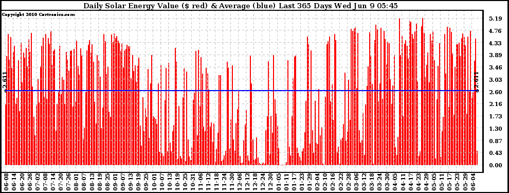 Solar PV/Inverter Performance Daily Solar Energy Production Value Last 365 Days