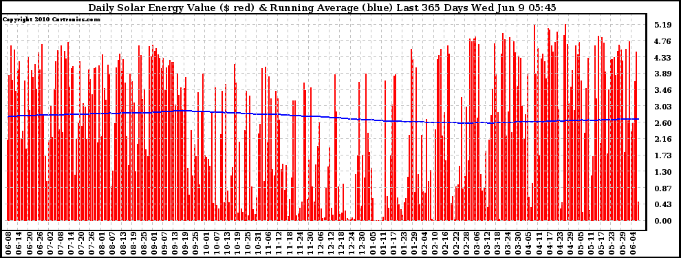 Solar PV/Inverter Performance Daily Solar Energy Production Value Running Average Last 365 Days