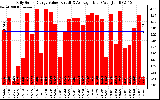 Solar PV/Inverter Performance Daily Solar Energy Production Value