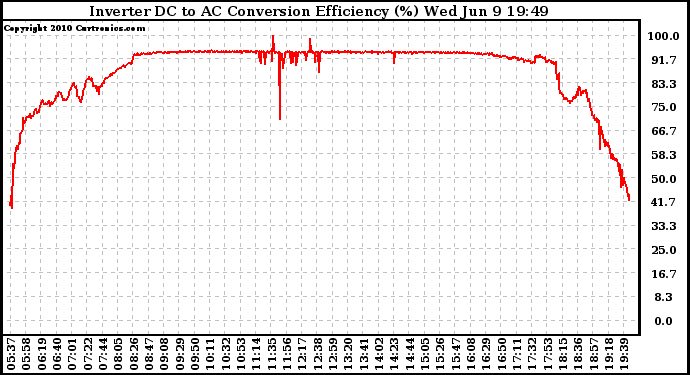 Solar PV/Inverter Performance Inverter DC to AC Conversion Efficiency