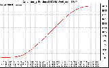 Solar PV/Inverter Performance Daily Energy Production