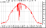 Solar PV/Inverter Performance Daily Energy Production Per Minute