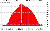 Solar PV/Inverter Performance Grid Power & Solar Radiation