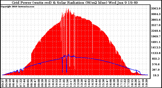 Solar PV/Inverter Performance Grid Power & Solar Radiation