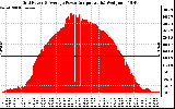 Solar PV/Inverter Performance Inverter Power Output