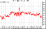 Solar PV/Inverter Performance Grid Voltage