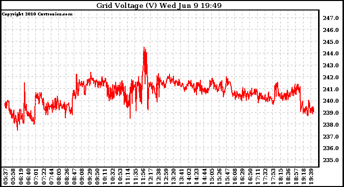 Solar PV/Inverter Performance Grid Voltage