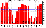 Solar PV/Inverter Performance Monthly Solar Energy Value Average Per Day ($)