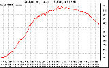 Solar PV/Inverter Performance Outdoor Temperature