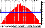 Solar PV/Inverter Performance Solar Radiation & Day Average per Minute